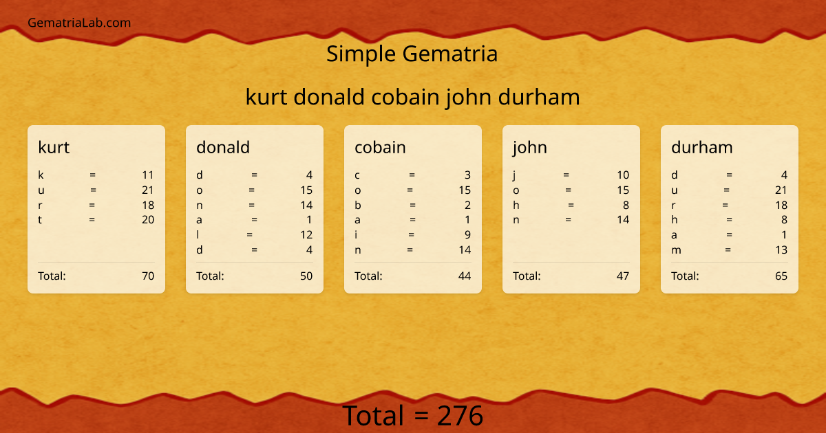 kurt donald cobain john durham in simple Gematria